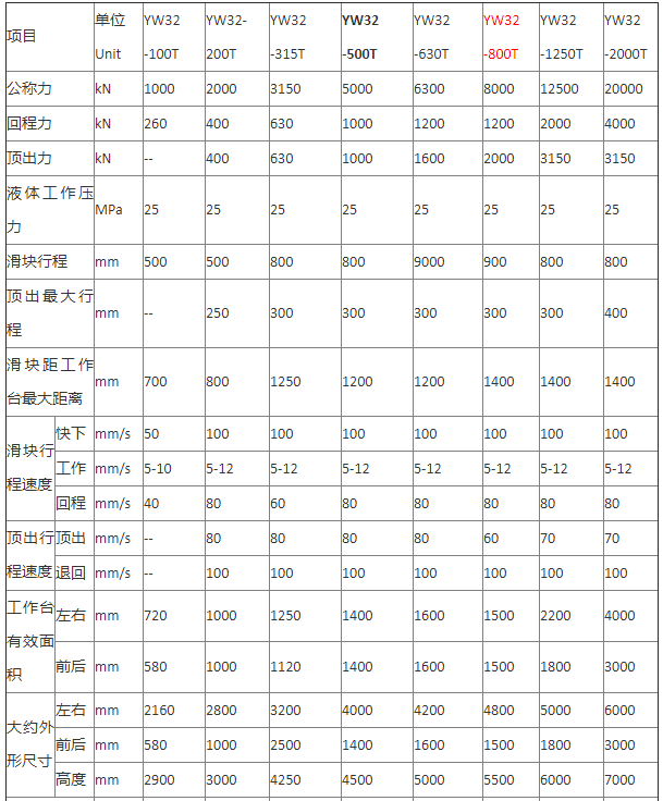 800噸四柱油壓機技術參數(shù)